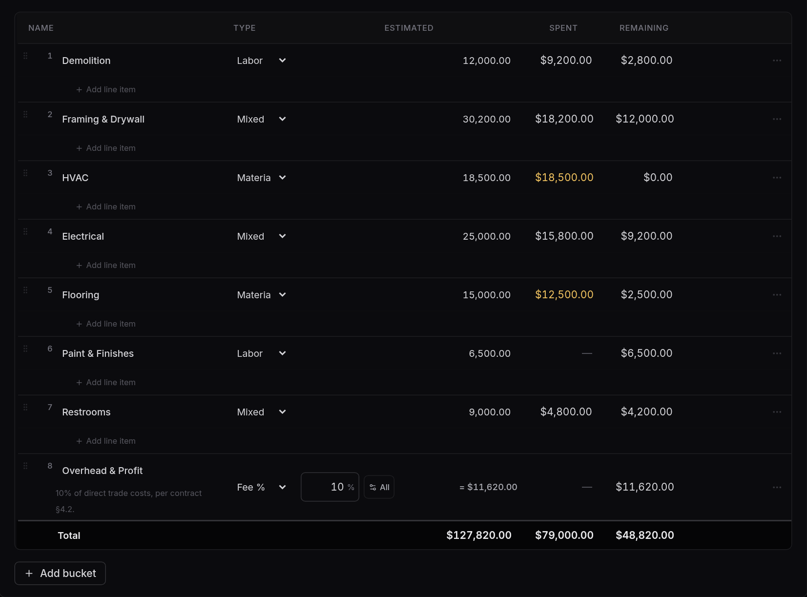 A job's Budget tab showing nested cost categories with estimated, spent and remaining columns, and a total row at the bottom.
