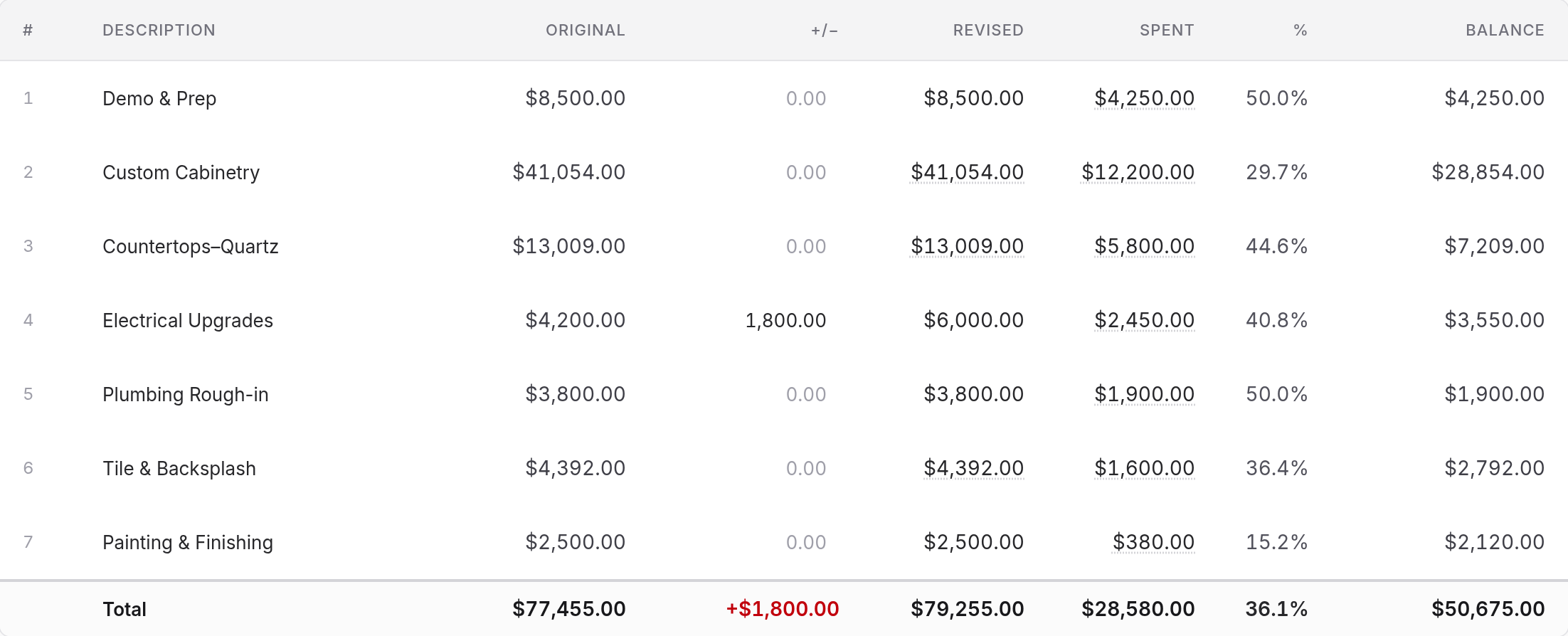 The Project Costing tab laid out as a schedule of values, with original, adjustment, revised, spent, percent complete and balance columns for each category.